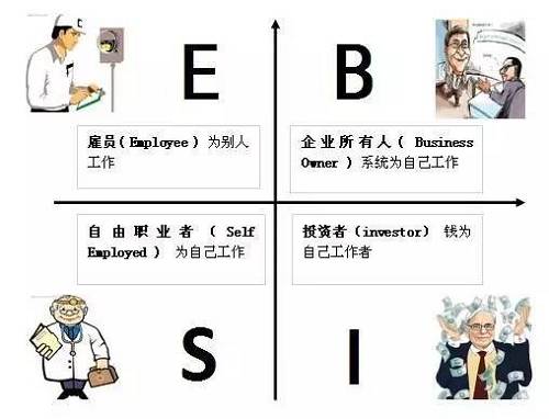 花卷君認為，邁入B或I象限的門檻還是挺高的，然而我們中的大多數(shù)，尤其是年輕人，都是位于E象限的雇員（打工者）——也就是作者在書中描述的那類很難賺到大錢的人。聽起來有點沮喪對不對？想到自己早出晚歸勤勤懇懇的為老板打工，居然難以成為有錢人？！不！甘！心！帶著些許不服和疑問，花卷君采訪了幾位已經(jīng)邁入有錢人隊伍的職場牛人，他們雖然也是站在E象限的打工者，但是，通過短時間內(nèi)讓收入翻倍（5年翻了10倍以上）實現(xiàn)了財富的快速積累。怎么做到的？如果我也能5年收入翻10倍的話，給人打工又何妨？