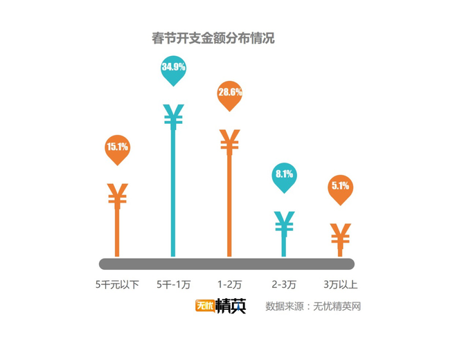出去浪還是回家，白領(lǐng)過春節(jié)要花多少錢？