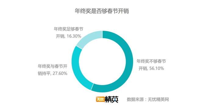 出去浪還是回家，白領(lǐng)過春節(jié)要花多少錢？